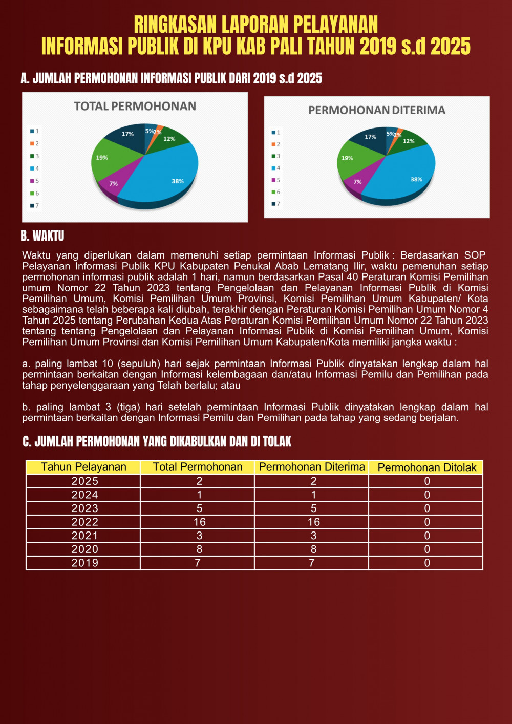 LAPORAN PELAYANAN INFORMASI PUBLIK KPU KAB PALI TAHUN 2019 s.d 2025
